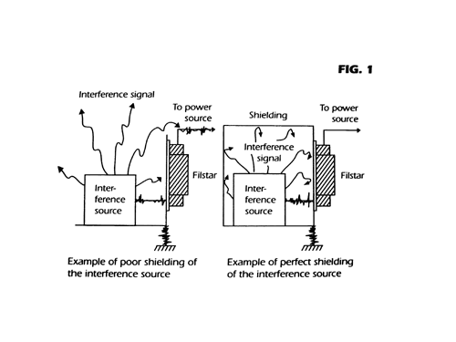 Comparison of poor shielding and perfect shielding: interference source